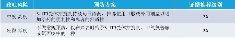 收藏！肿瘤化疗止吐方案都在这儿
