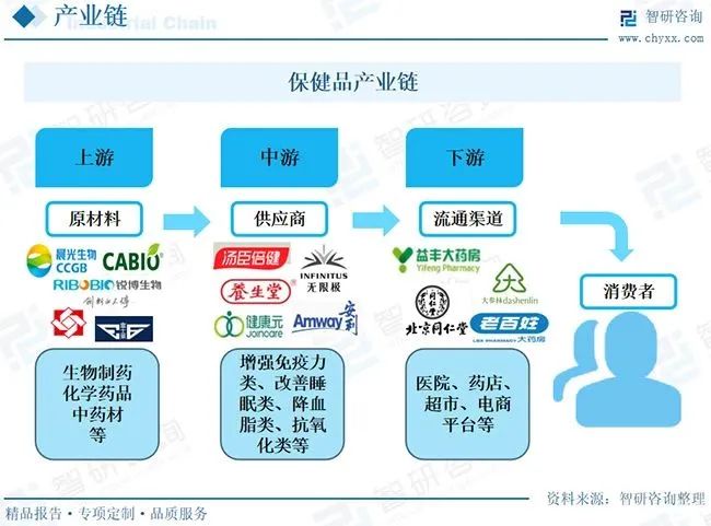 保健品行业发展前景如何？