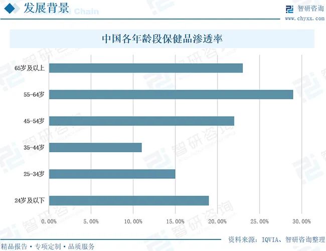 保健品行业发展前景如何？