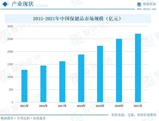 保健品行业发展前景如何？