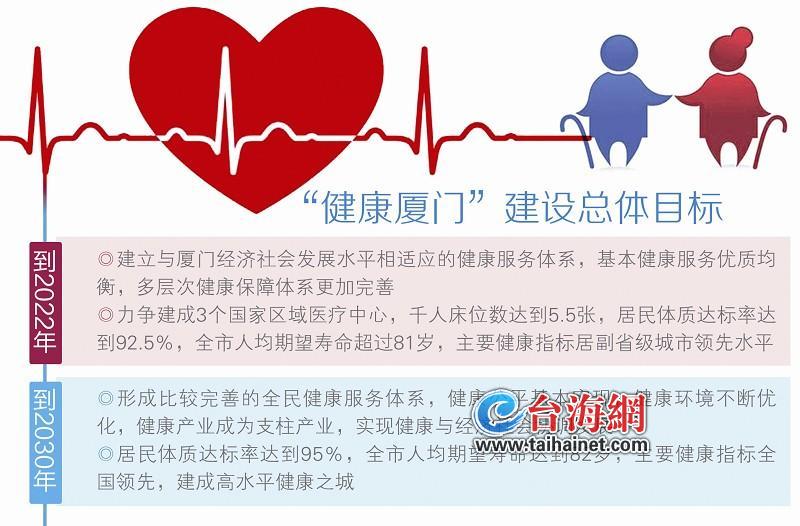 《健康厦门行动》提出了哪些目标