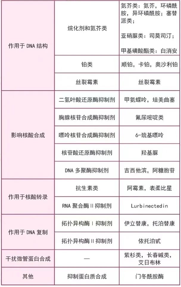 抗肿瘤药物的分类
