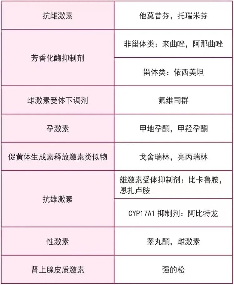 抗肿瘤药物的分类