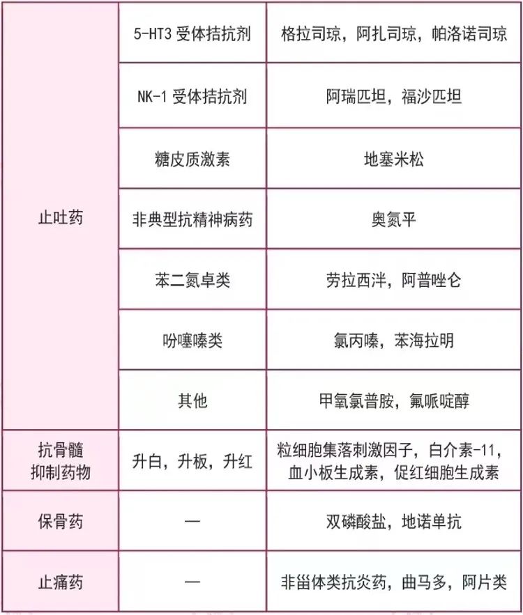 抗肿瘤药物的分类
