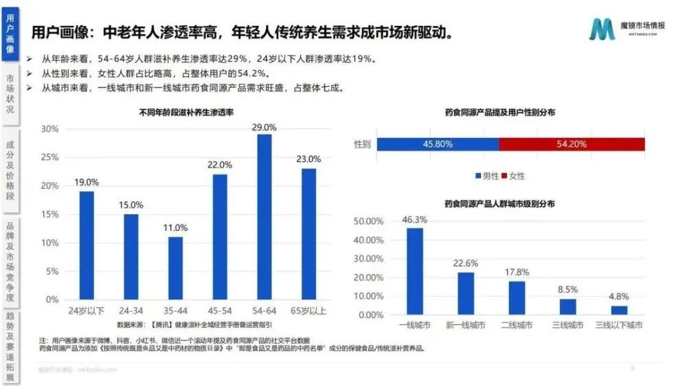 2022药食同源保健品/滋补品行业分析报告