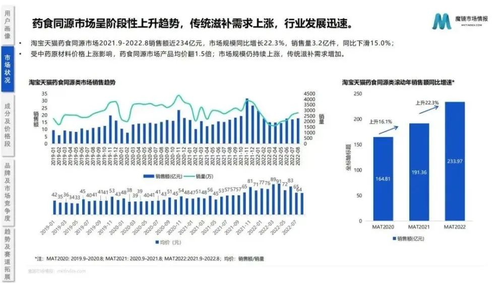 2022药食同源保健品/滋补品行业分析报告