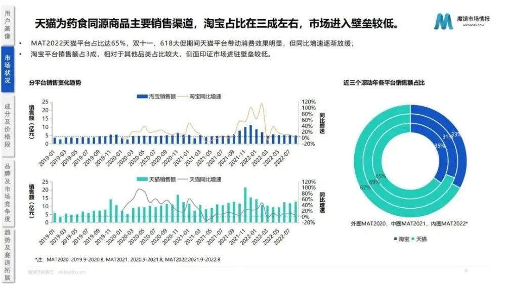 2022药食同源保健品/滋补品行业分析报告