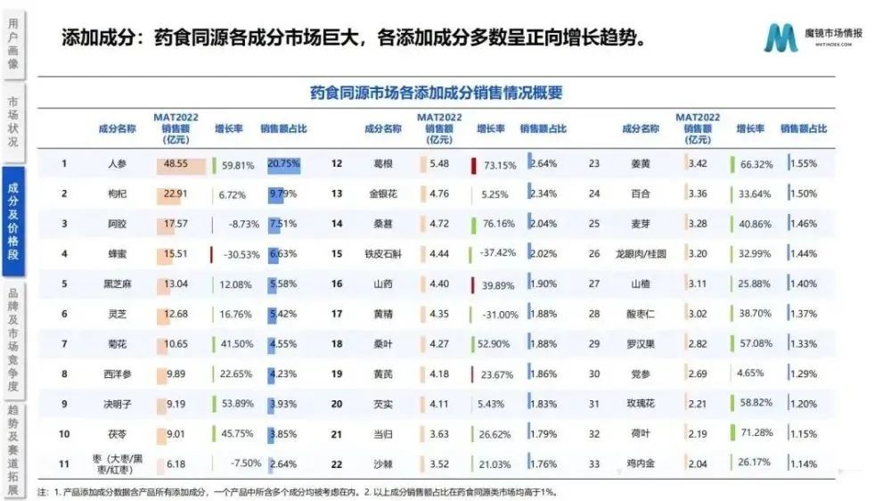 2022药食同源保健品/滋补品行业分析报告