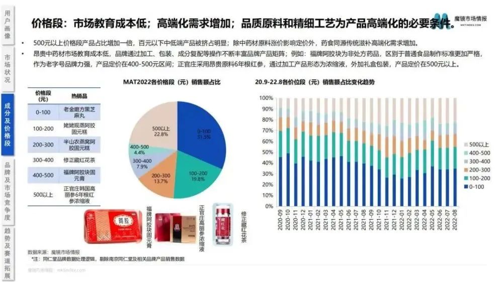 2022药食同源保健品/滋补品行业分析报告