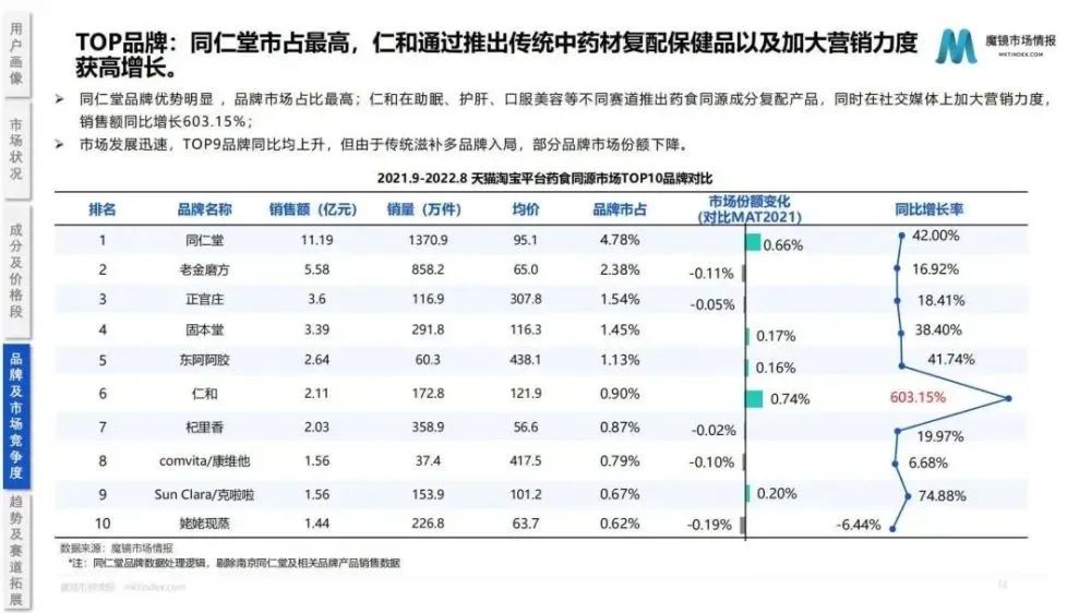 2022药食同源保健品/滋补品行业分析报告