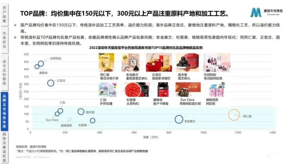 2022药食同源保健品/滋补品行业分析报告
