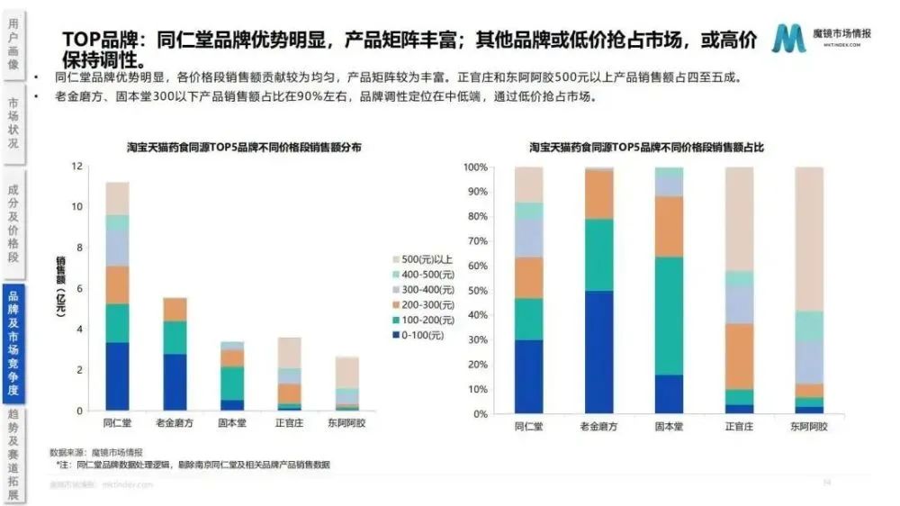 2022药食同源保健品/滋补品行业分析报告