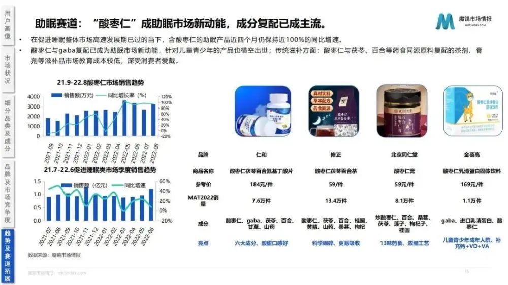 2022药食同源保健品/滋补品行业分析报告