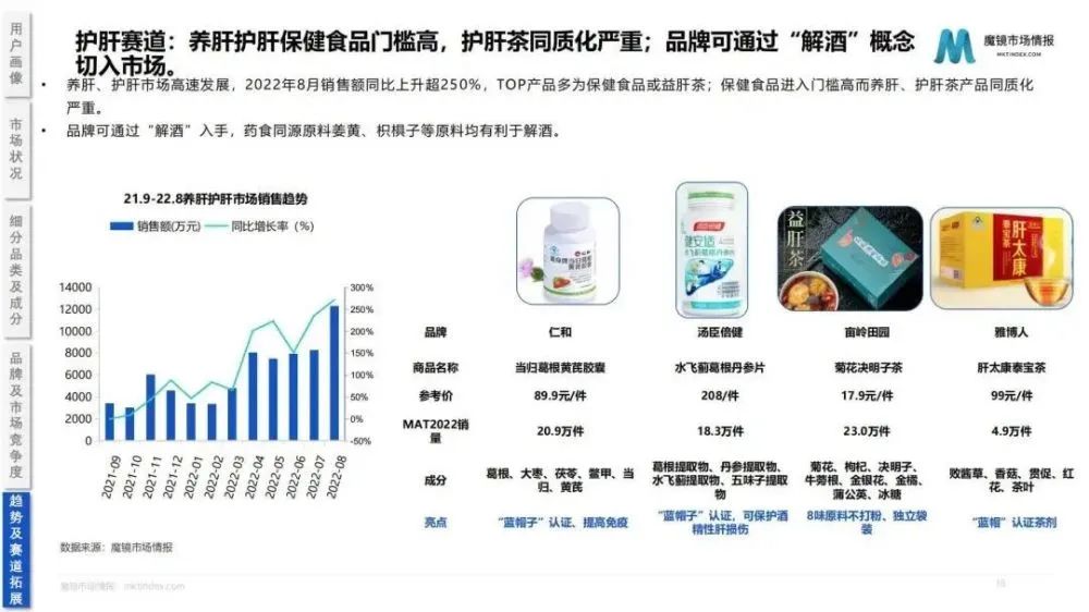 2022药食同源保健品/滋补品行业分析报告