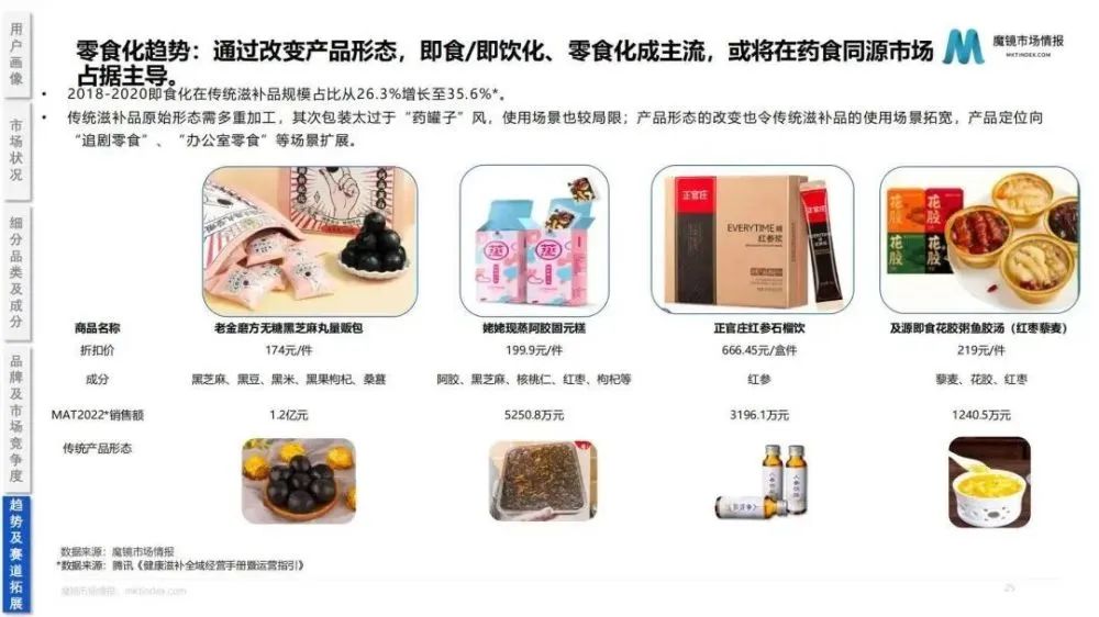 2022药食同源保健品/滋补品行业分析报告