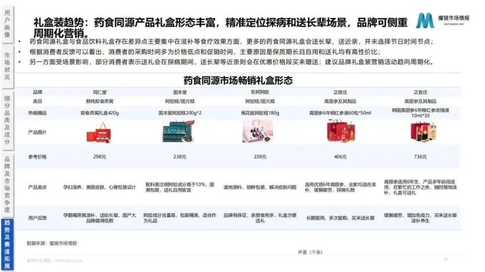 2022药食同源保健品/滋补品行业分析报告