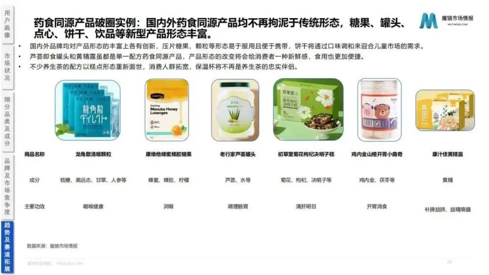 2022药食同源保健品/滋补品行业分析报告