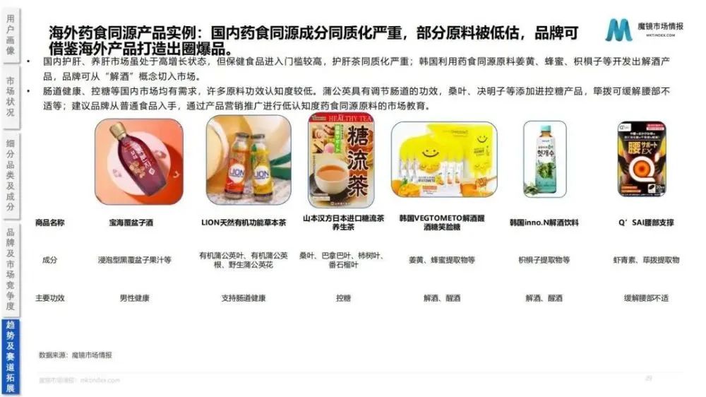 2022药食同源保健品/滋补品行业分析报告