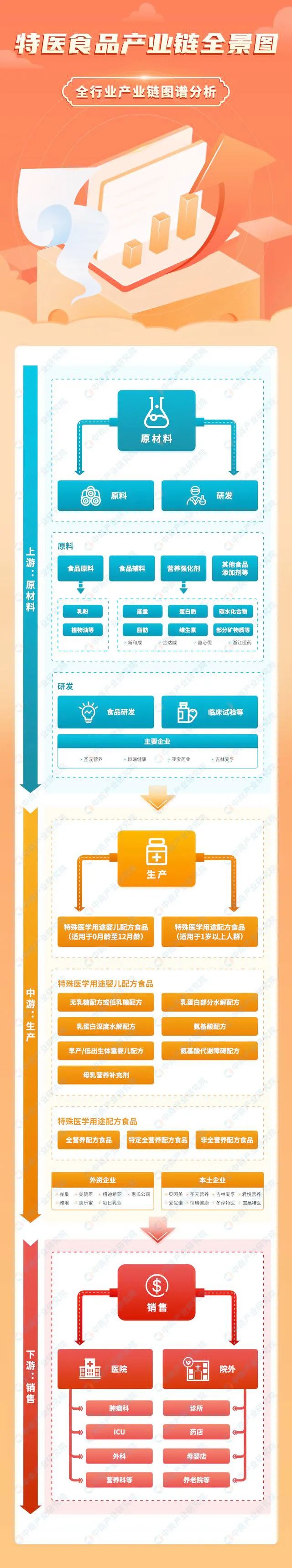 2023年特医食品产业链图谱分析
