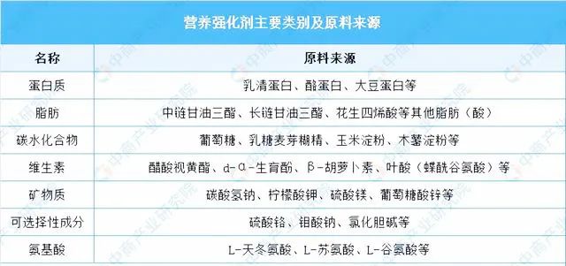 2023年特医食品产业链图谱分析