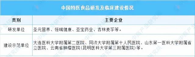 2023年特医食品产业链图谱分析