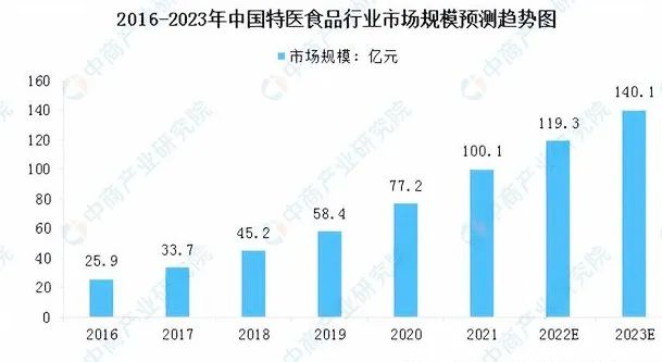 2023年特医食品产业链图谱分析