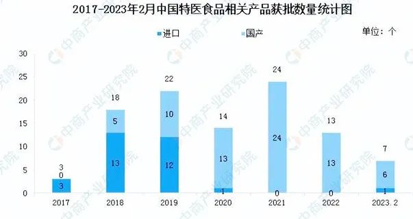 2023年特医食品产业链图谱分析