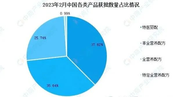 2023年特医食品产业链图谱分析