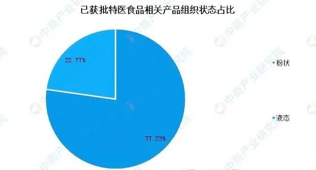 2023年特医食品产业链图谱分析