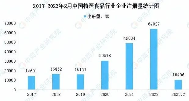 2023年特医食品产业链图谱分析