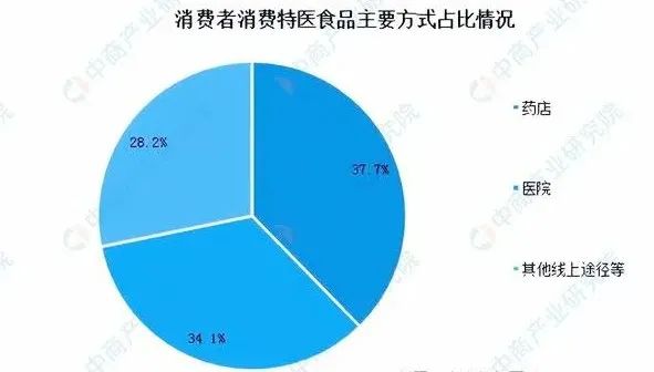 2023年特医食品产业链图谱分析