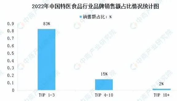 2023年特医食品产业链图谱分析