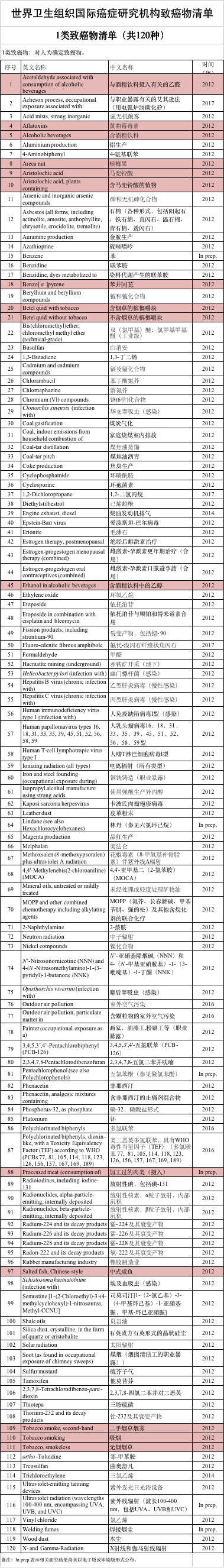 肿瘤患者真正该忌口的，是这6类食物！